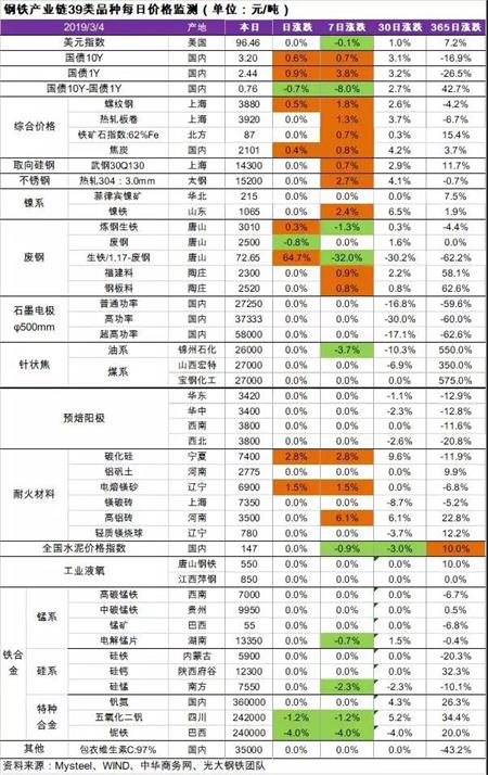 石墨电极新价（3月4日）