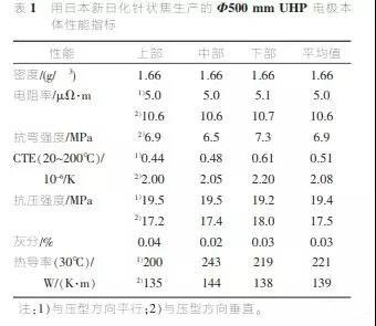 针状焦与石墨电极