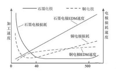 石墨电极与铜电极加工速度、损耗速度对比图