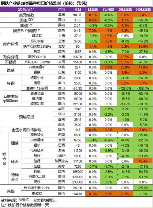 每日价格监测