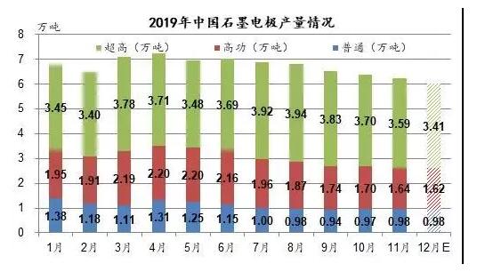 2019石墨电极产量情况